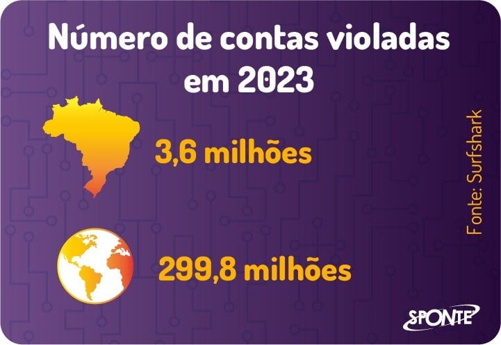 Cibersegurança nas escola: número de contas violadas em 2023 | Sponte