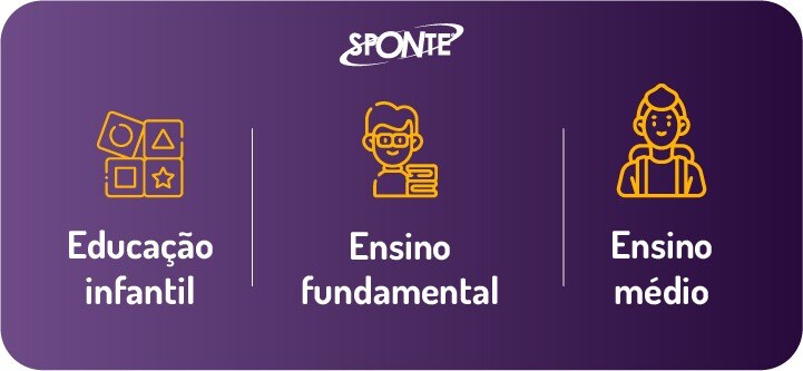 Escolas de educação básica: como abrir uma escola de ensino fundamental, infantil e médio | Sponte