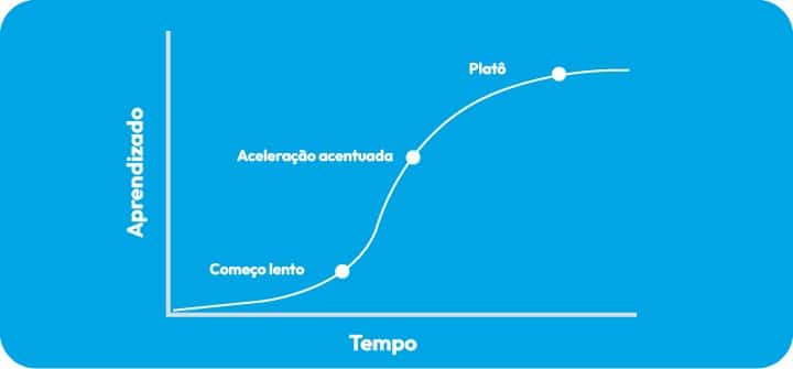 Curva de aprendizagem do aluno | Sponte