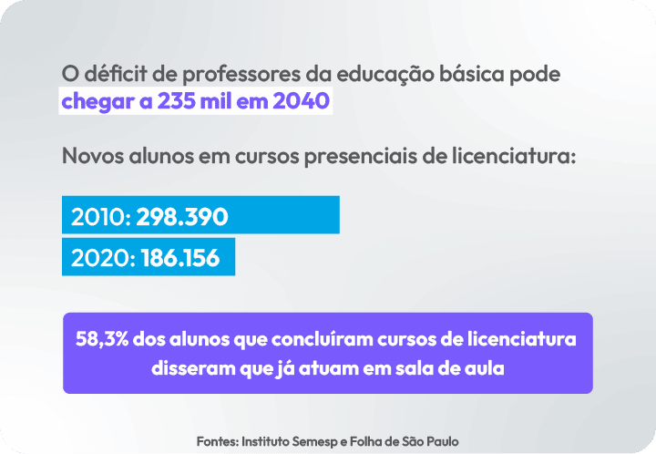 Déficit na contratação de professores da educação básica | Sponte