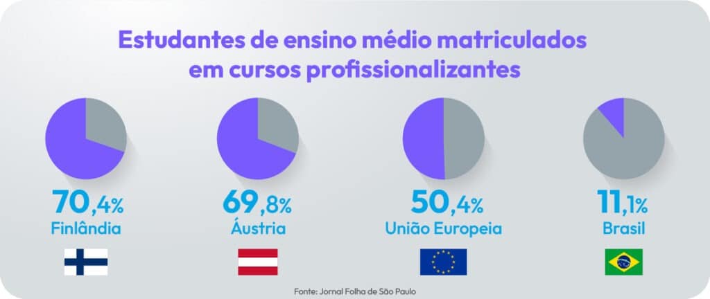 Estudantes de Ensino Médio matriculados em cursos profissionalizantes | Sponte 