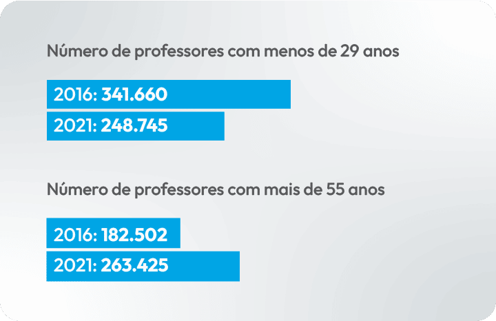 Faixa etária da contratação de professores