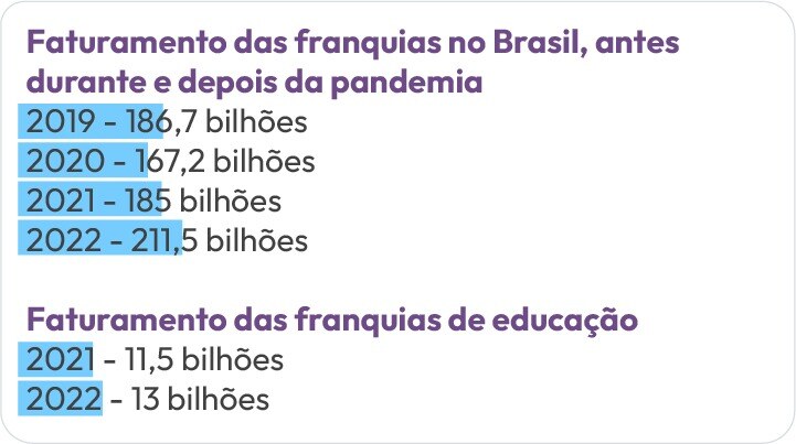 Faturamento das franquias | Sponte