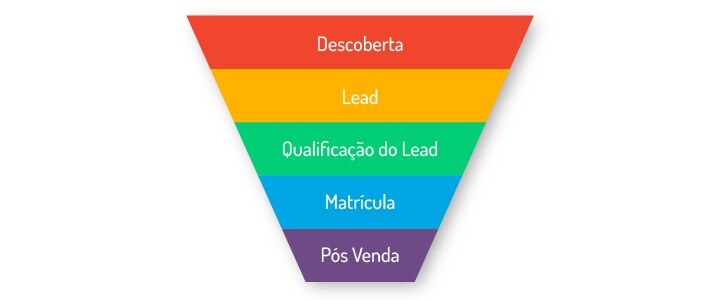 Funil de marketing para escolas | Sponte