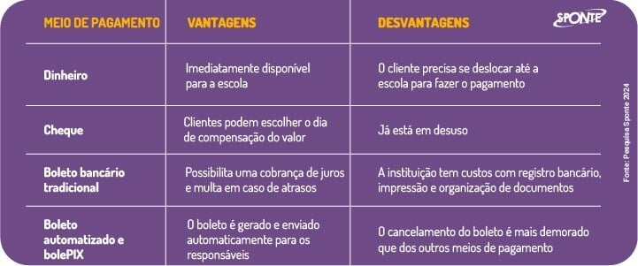 Gestão administrativa e financeira escolar: meios de pagamento em escolas | Sponte