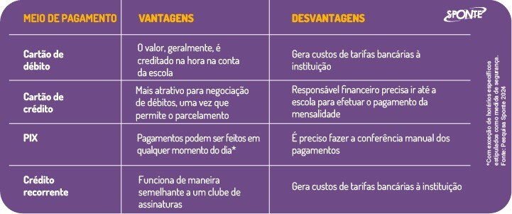 Gestão financeira da escola: meios de pagamento | Sponte