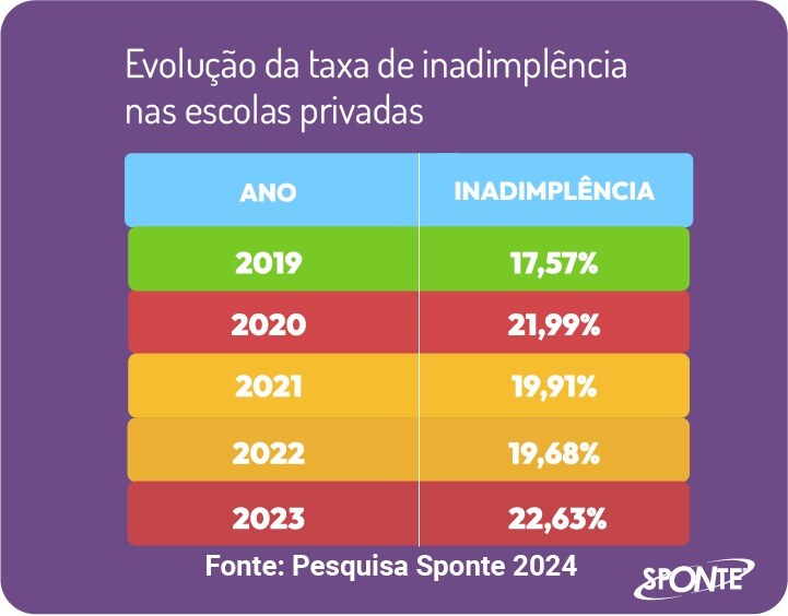 Gestâo financeira escolar e taxas da inadimplência no Brasil | Sponte