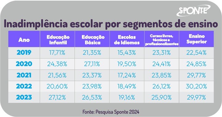 Inadimplência escolar por segmentos de ensino | Sponte