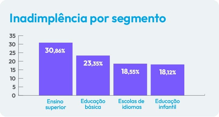 Inadimplência nas escolas | Sponte