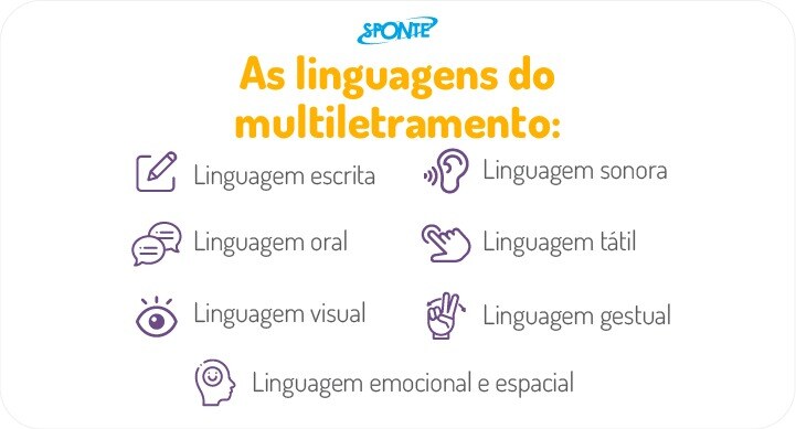 Linguagens múltiplas e multiletramento | Sponte