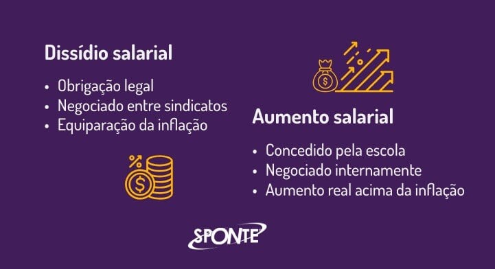 Pagamento do dissídio e aumento salarial na escola | Sponte