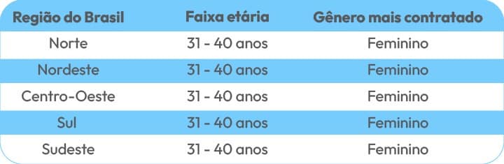 Professores mais contratados por regiões do Brasil | Sponte