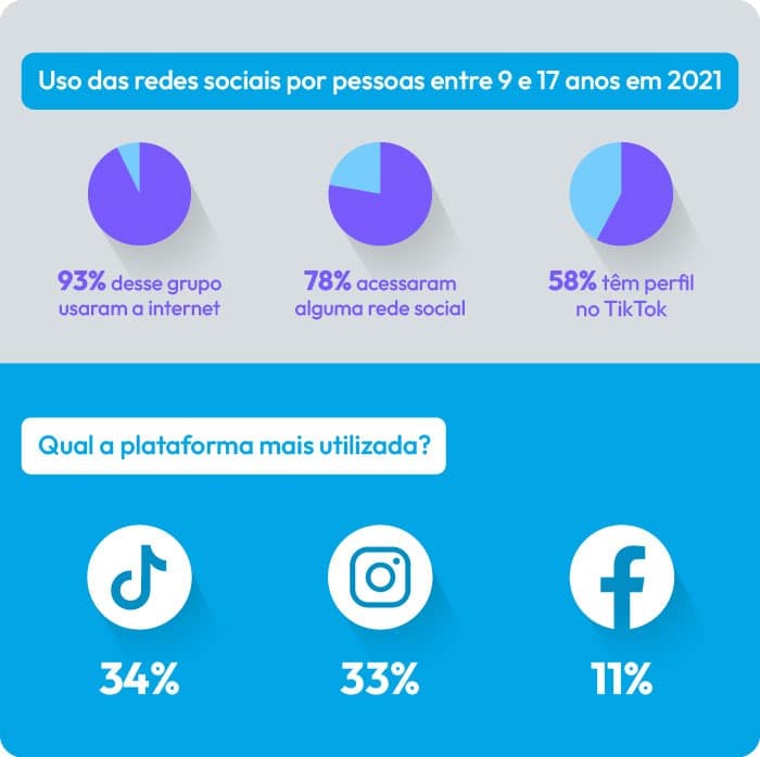 Uso das redes sociais por pessoas entre 9 e 17 anos em 2021 | Sponte