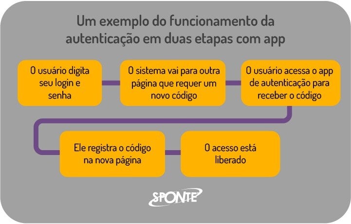 Verificação em duas etapas: autenticação de dois fatores ou 2FA para escolas | Sponte